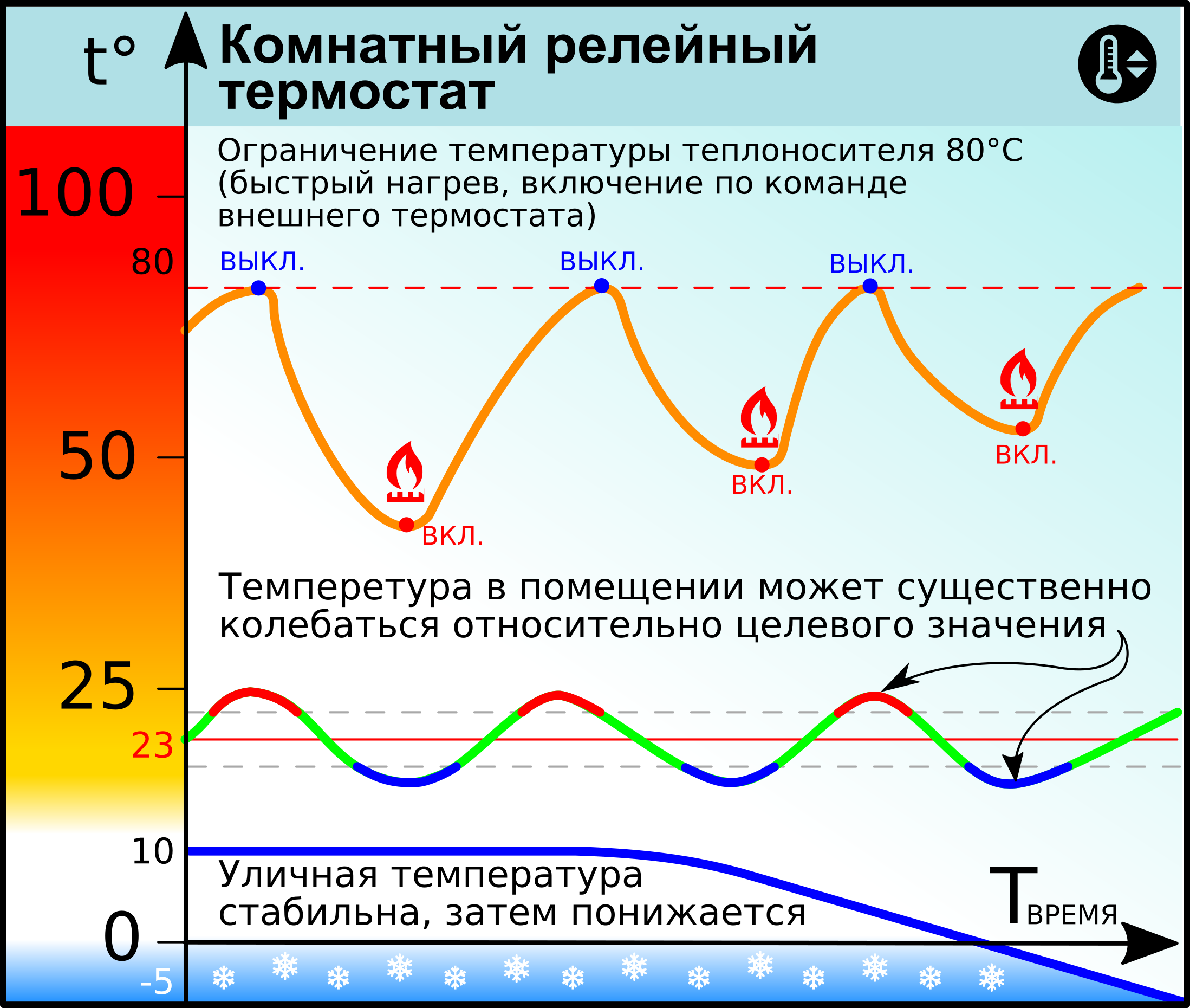 Регулирование температуры релейным термостатом